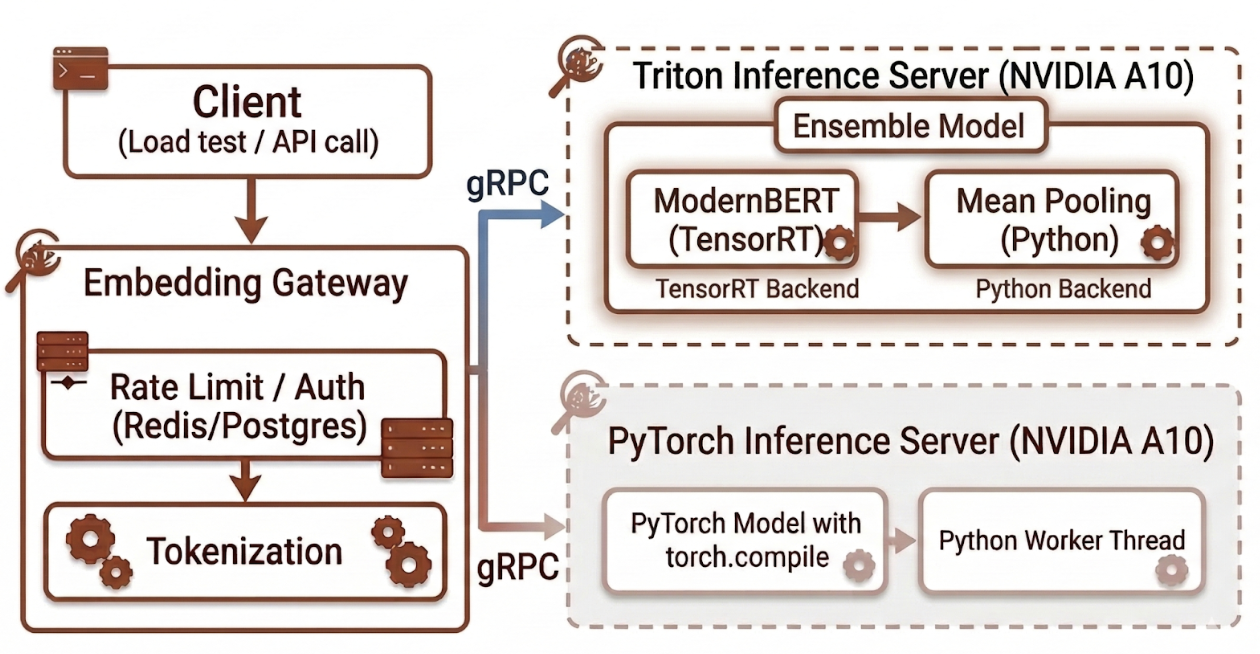 Embedding inference architecture showing the request flow from client through the embedding gateway to both stacks: a PyTorch inference server and a Triton inference server
